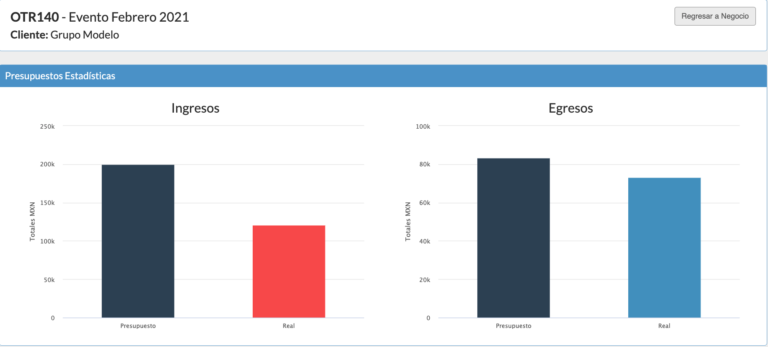 Gráficas comparativas de ingresos y egresos en un presupuesto empresarial, mostrando la diferencia entre valores presupuestados y reales.